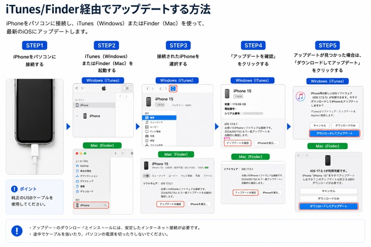 iTunes／Finder経由でアップデート